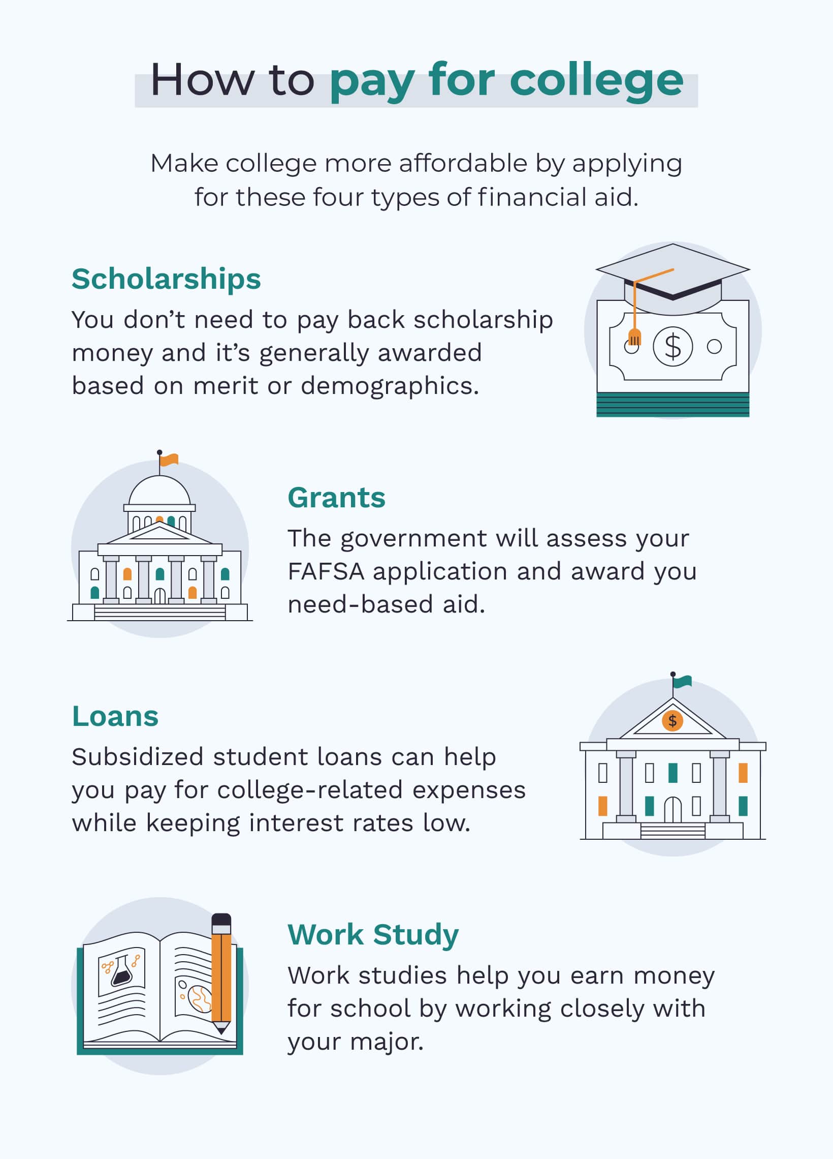 Scholarships and grants are the best ways to fund college, but you can also pay tuition using student loans and work study money.